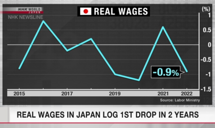 जापानमा दुई वर्षमा पहिलो पटक वास्तविक तलबमा गिरावट