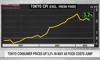 खाद्य वस्तुमा बढेको महंगीसँगै टोकियोबासीको खर्च ३.२ प्रतिशतले बढ्यो