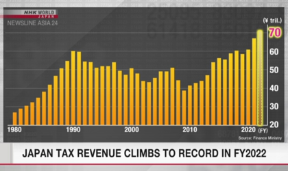 २०२२ मा जापानको कर राजस्वले तोड्यो रेकर्ड
